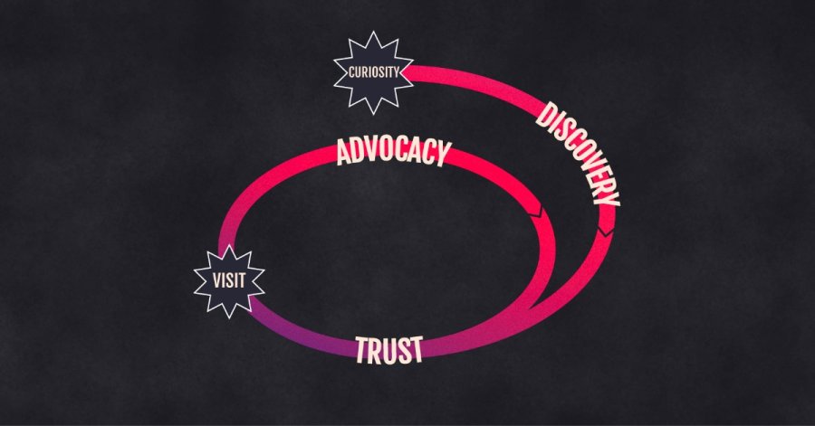 We Don't Live in Funnels: How to Win in a Non-Linear World
