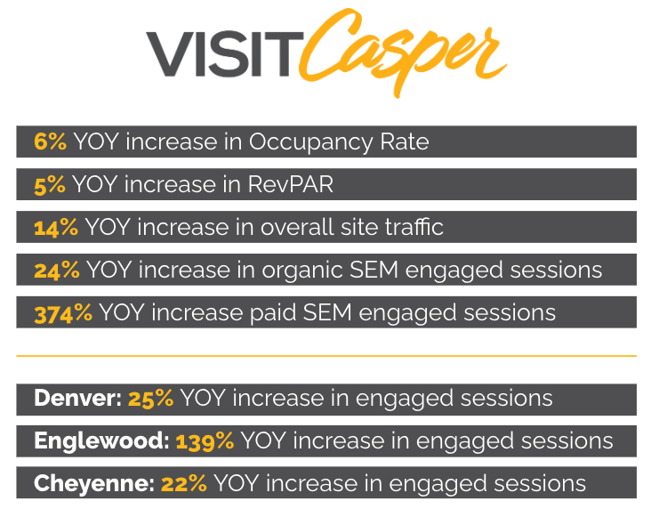 Visit Casper | Digital Marketing