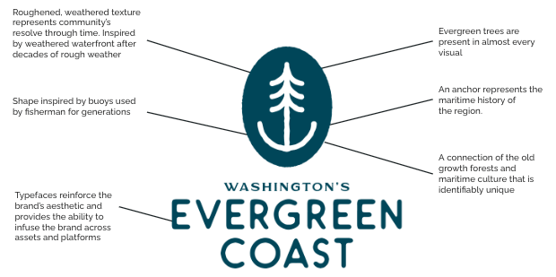 Visit Evergreen Coast | Brand Refresh